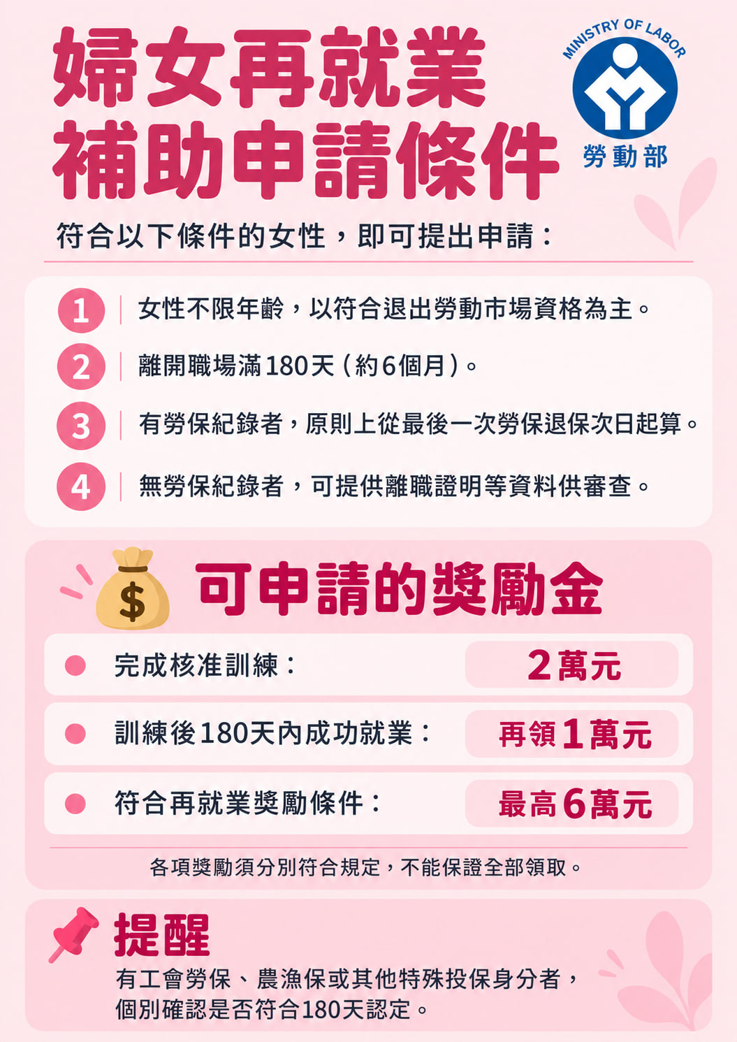 婦女再就業補助申請條件(勞動部):離開職場滿 180 天的女性可申請,完成訓練 2 萬元、180 天內就業再領 1 萬元、再就業獎勵最高 6 萬元
