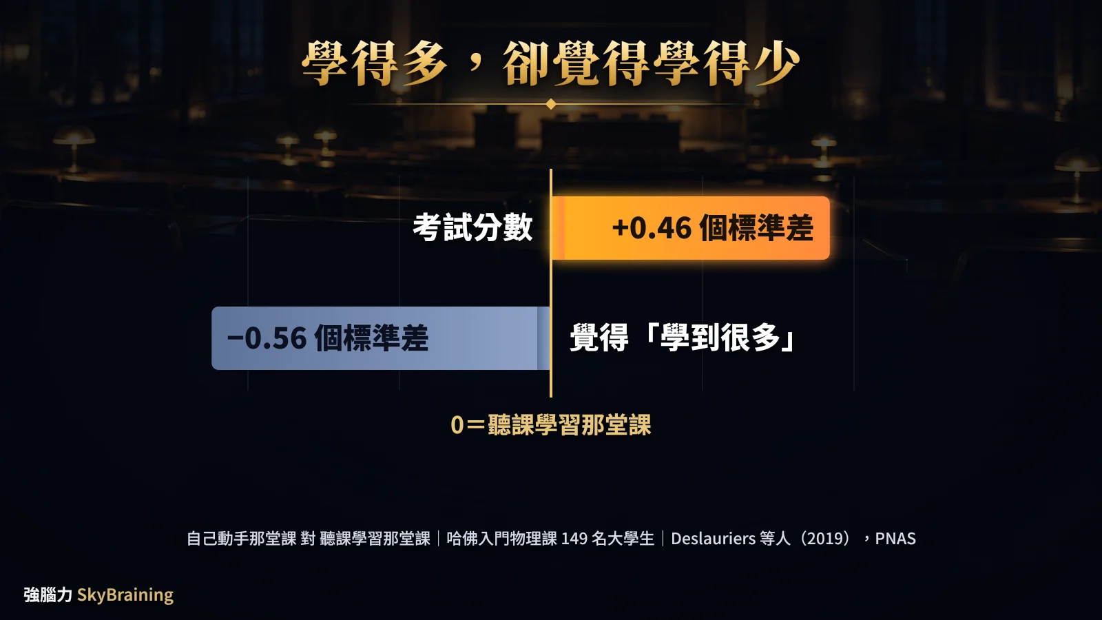 學得多，卻覺得學得少：考試分數 +0.46 個標準差，學習感受 −0.56 個標準差